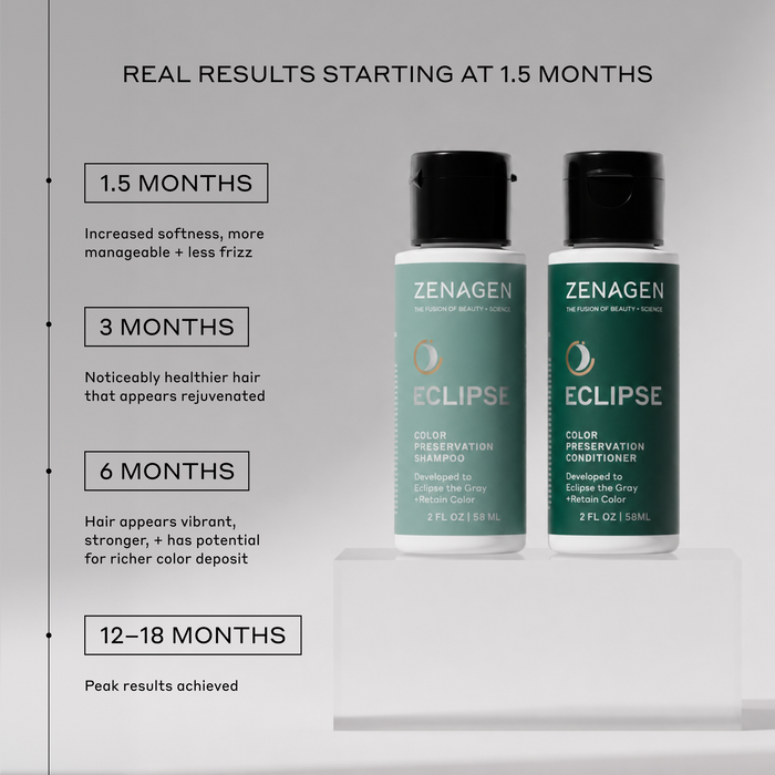 Zenagen Eclipse Travel Size Shampoo and Conditioner results timeline infographic showing progress milestones from 1.5 months to peak results at 12 to 18 months for color preservation and gray support.