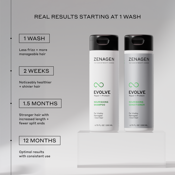 Zenagen Evolve shampoo and conditioner results timeline showing smoother, less frizzy hair after one wash, enhanced shine after two weeks, stronger-looking hair and fewer visible split ends with continued use.