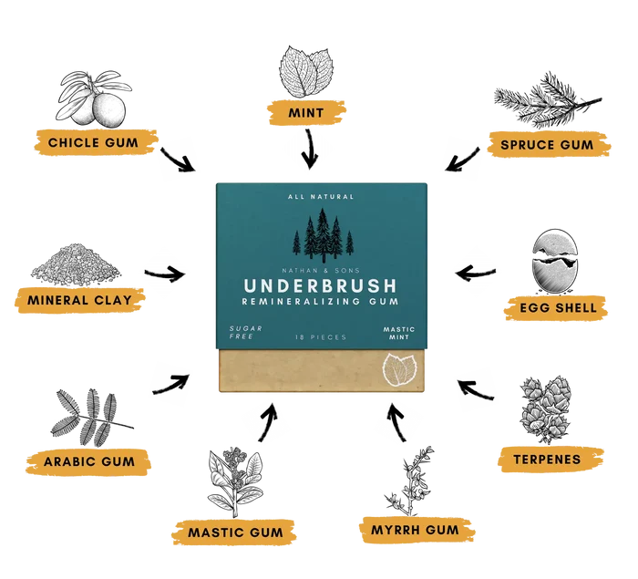 Remineralizing Gum, Underbrush Remineralizing Chewing Gum, Organic Mastic Mint Sugar-Sugar-Free for Whiten Teeth Health Chewing Gum to Keeps Your Mouth Fresh